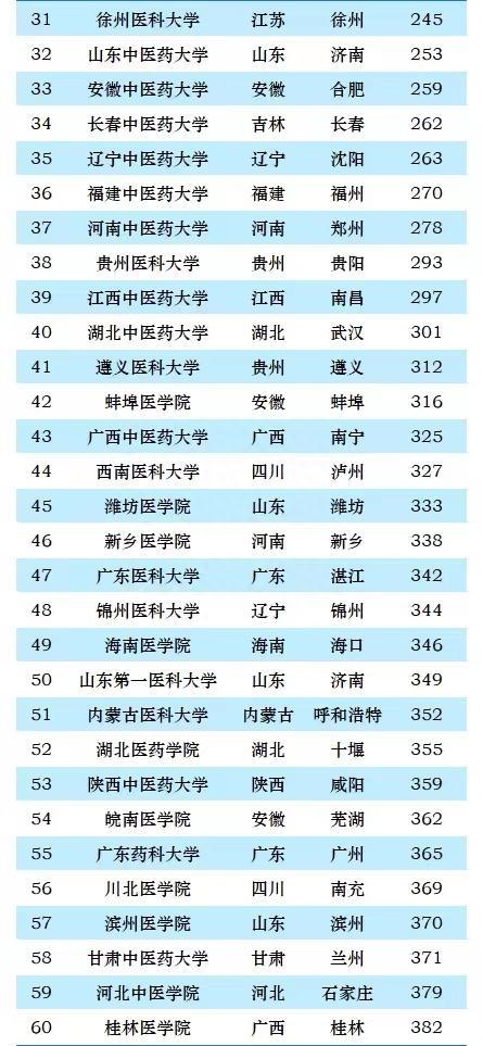 南方醫(yī)科大學排名_南方的醫(yī)科類大學排名_南方的醫(yī)科大學排名