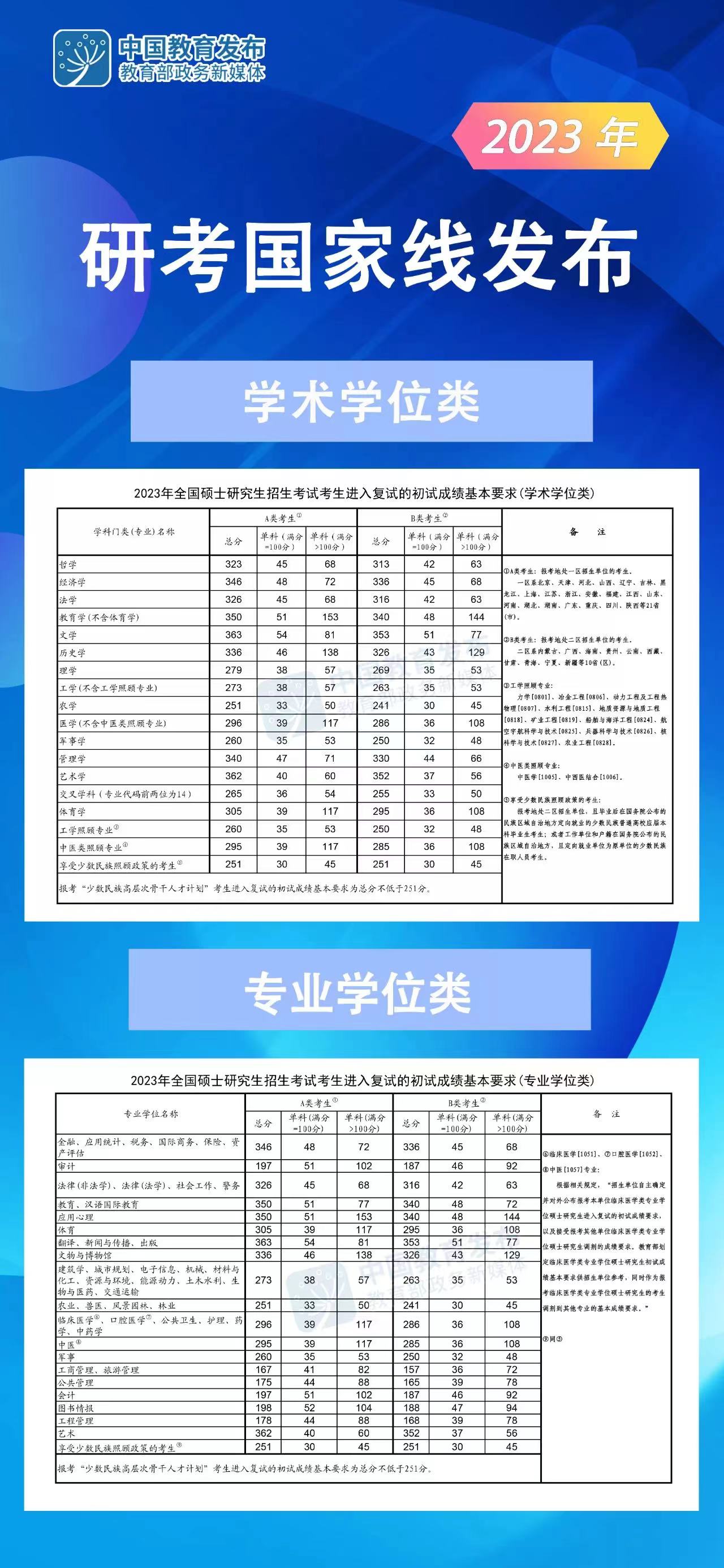 2024年考研國家線預測及走勢 歷年研究生分數線匯總