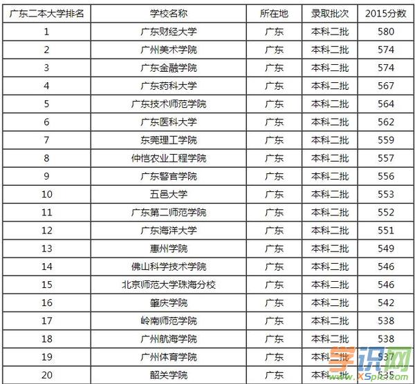 廣東二本學(xué)校有哪些大學(xué)排名_廣東二本學(xué)校_廣東二本學(xué)校排名