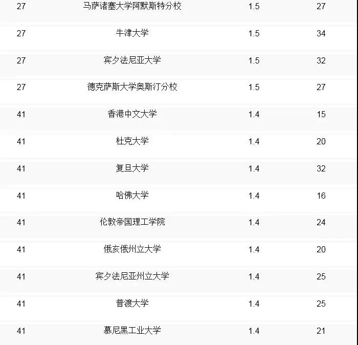 全球大學(xué)計(jì)算機(jī)cs排名榜_全球計(jì)算機(jī)cs專業(yè)排名_qs全球計(jì)算機(jī)專業(yè)大學(xué)排名