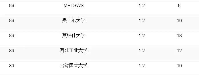 qs全球計(jì)算機(jī)專業(yè)大學(xué)排名_全球大學(xué)計(jì)算機(jī)cs排名榜_全球計(jì)算機(jī)cs專業(yè)排名
