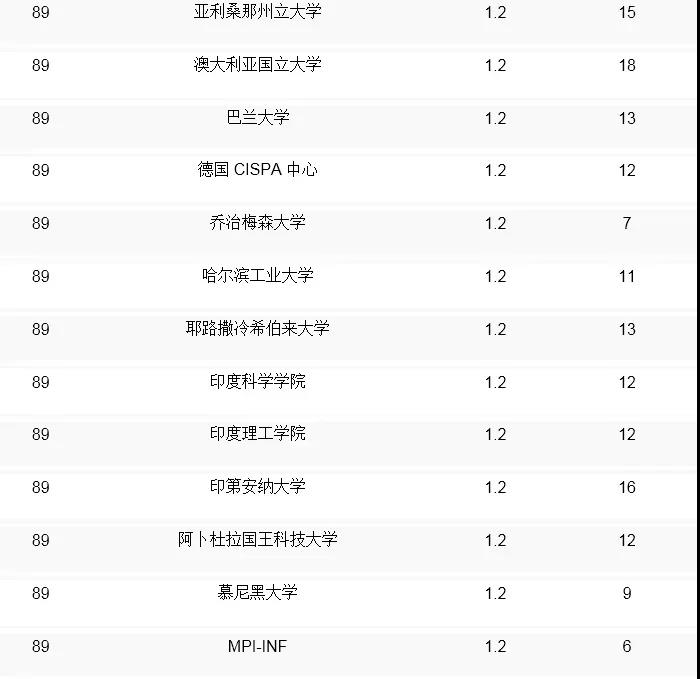 全球計(jì)算機(jī)cs專業(yè)排名_qs全球計(jì)算機(jī)專業(yè)大學(xué)排名_全球大學(xué)計(jì)算機(jī)cs排名榜