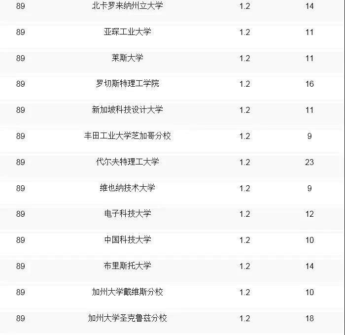 qs全球計(jì)算機(jī)專業(yè)大學(xué)排名_全球大學(xué)計(jì)算機(jī)cs排名榜_全球計(jì)算機(jī)cs專業(yè)排名