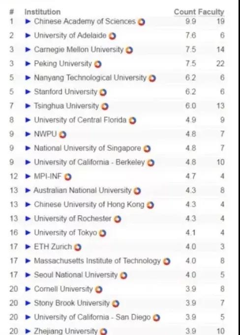 全球大學(xué)計(jì)算機(jī)cs排名榜_qs全球計(jì)算機(jī)專業(yè)大學(xué)排名_全球計(jì)算機(jī)cs專業(yè)排名