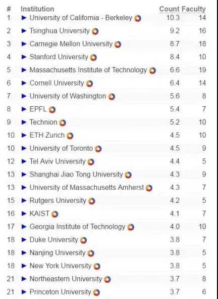 全球計(jì)算機(jī)cs專業(yè)排名_全球大學(xué)計(jì)算機(jī)cs排名榜_qs全球計(jì)算機(jī)專業(yè)大學(xué)排名