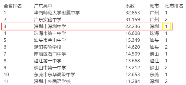深圳中學(xué)排名_深圳各中學(xué)排名三十名_深圳中學(xué)排名前50