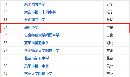 深圳中學(xué)排名前50_深圳各中學(xué)排名三十名_深圳中學(xué)排名