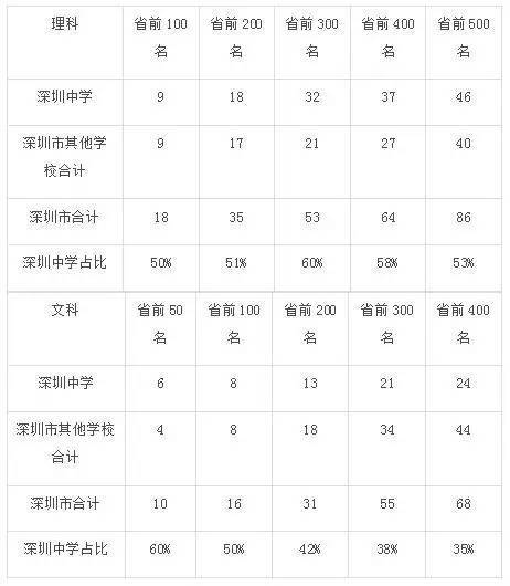深圳中學(xué)排名_深圳中學(xué)排名前50_深圳各中學(xué)排名三十名