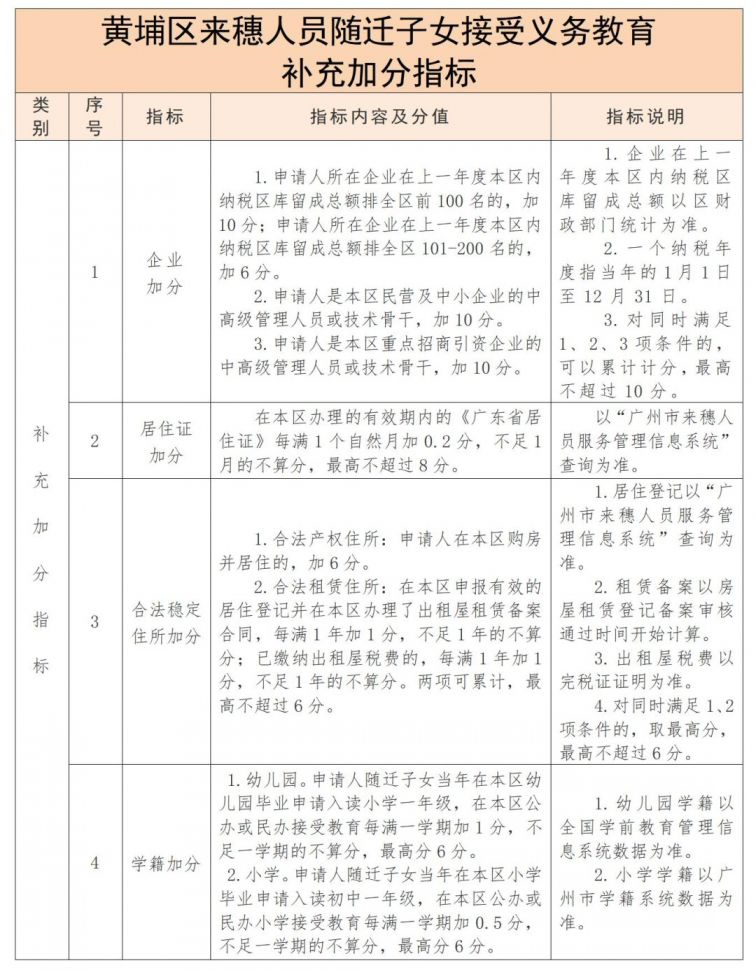 2021年廣州黃埔區(qū)積分入學(xué)申請指南
