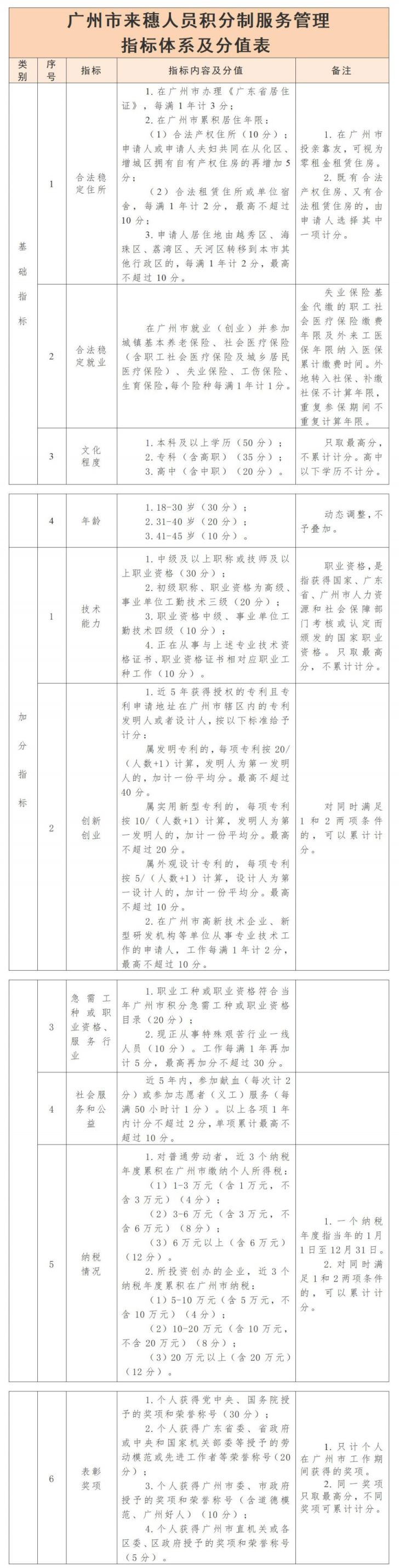 2021年廣州黃埔區(qū)積分入學(xué)申請指南