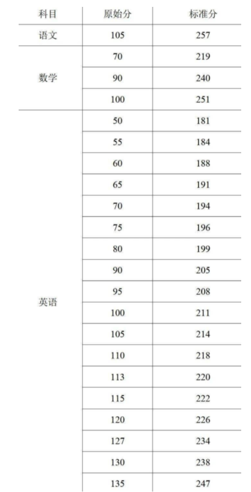 2023海南高考裸分與轉(zhuǎn)化分對照表 如何轉(zhuǎn)化分?jǐn)?shù)