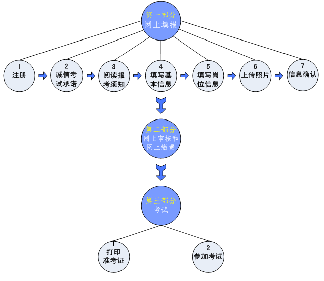 2020安徽中小學教師招聘考試報名流程