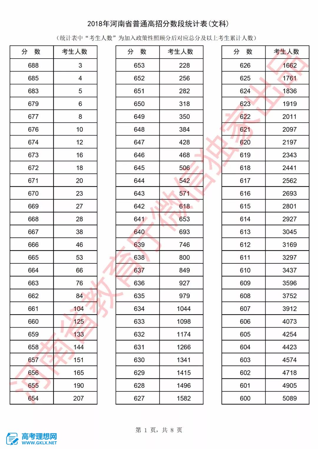 2018年河南高考成績(jī)排名情況 文理科一分一段表公布