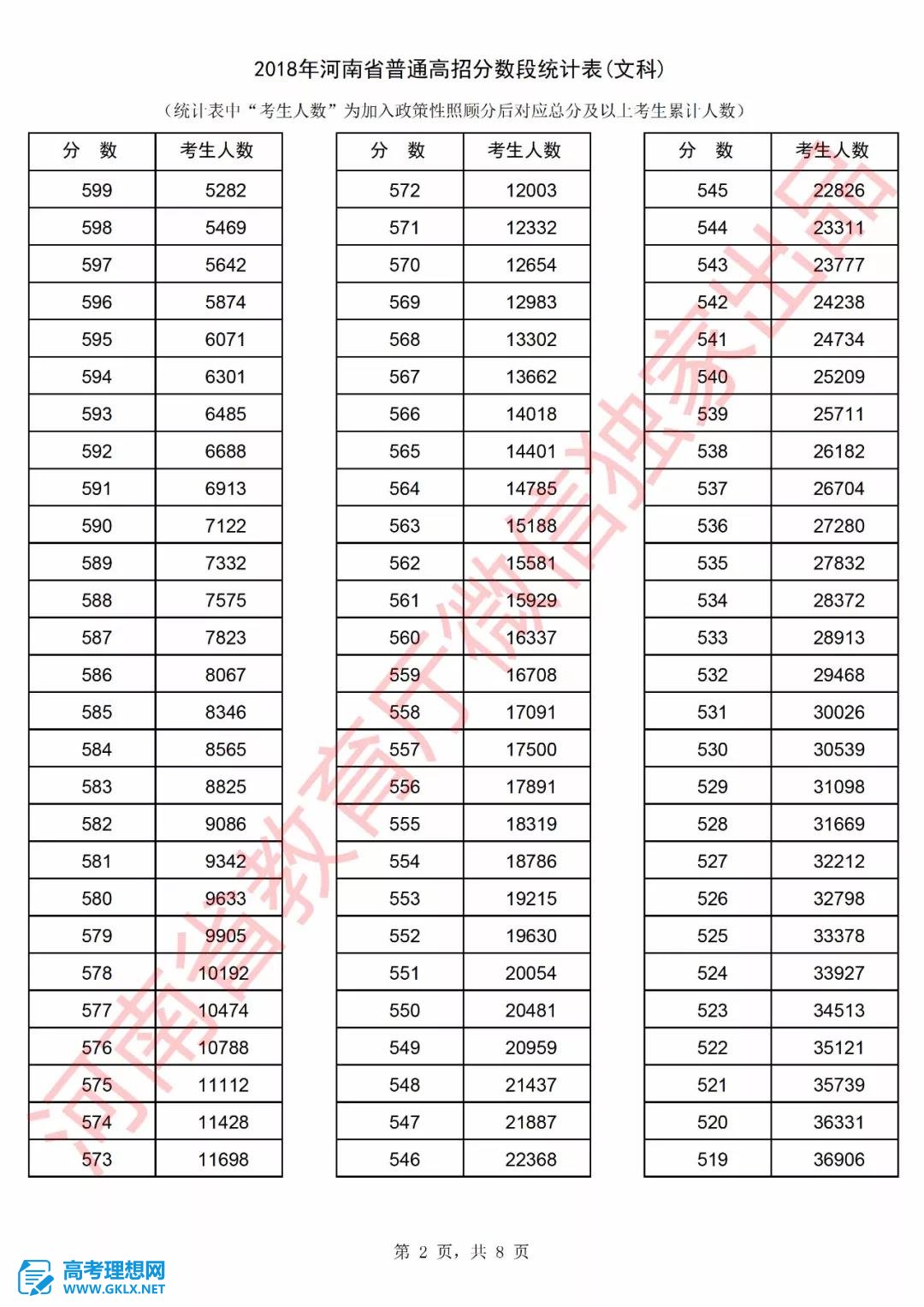 2018年河南高考成績(jī)排名情況 文理科一分一段表公布