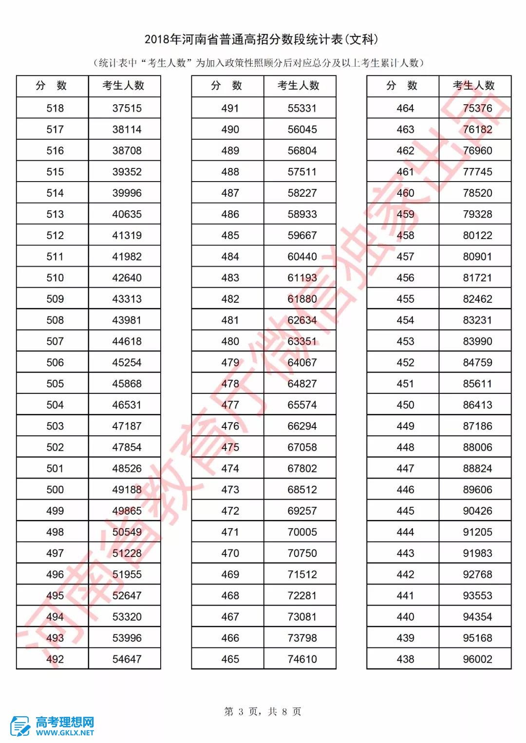 2018年河南高考成績(jī)排名情況 文理科一分一段表公布