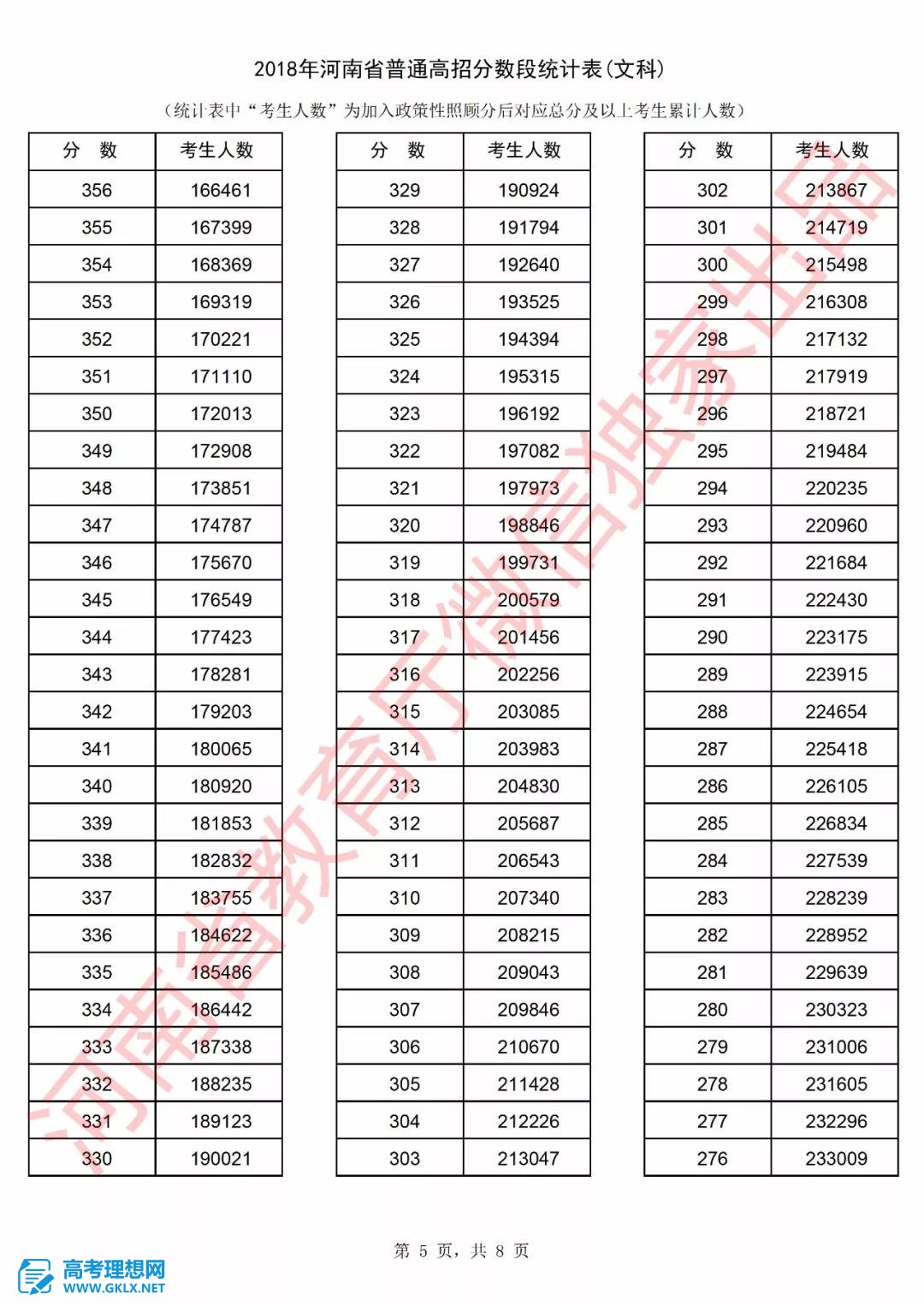 2018年河南高考成績(jī)排名情況 文理科一分一段表公布