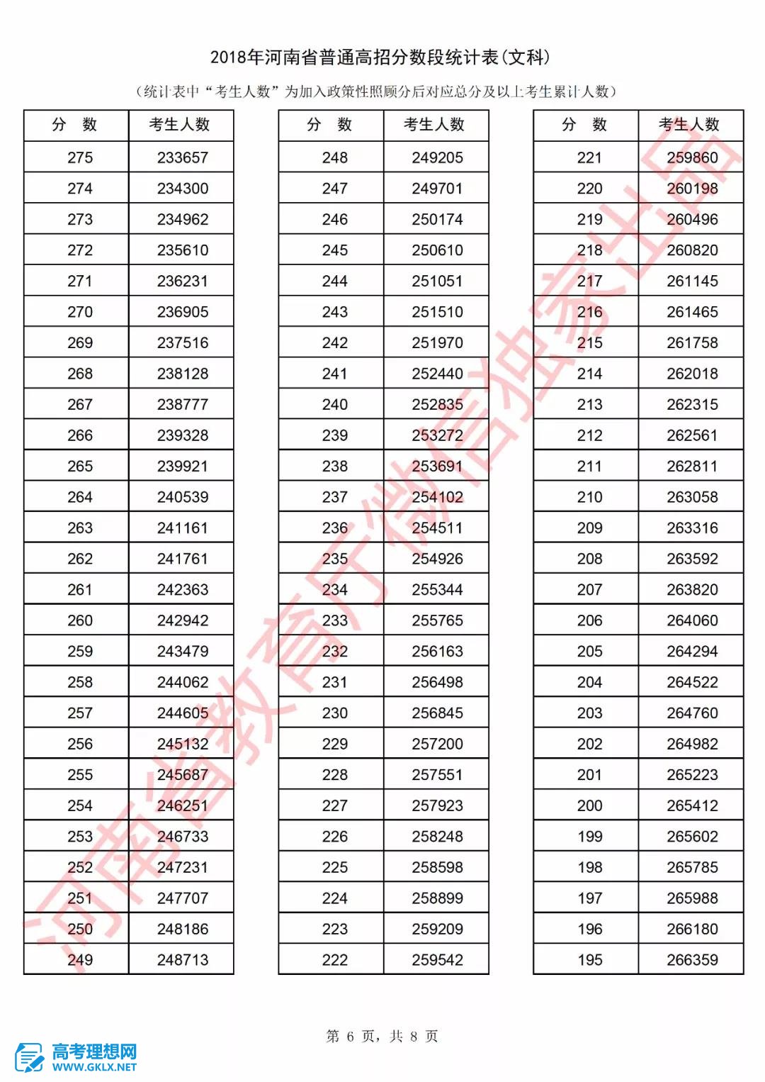 2018年河南高考成績(jī)排名情況 文理科一分一段表公布