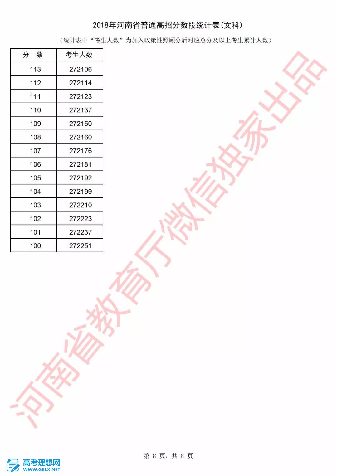2018年河南高考成績(jī)排名情況 文理科一分一段表公布