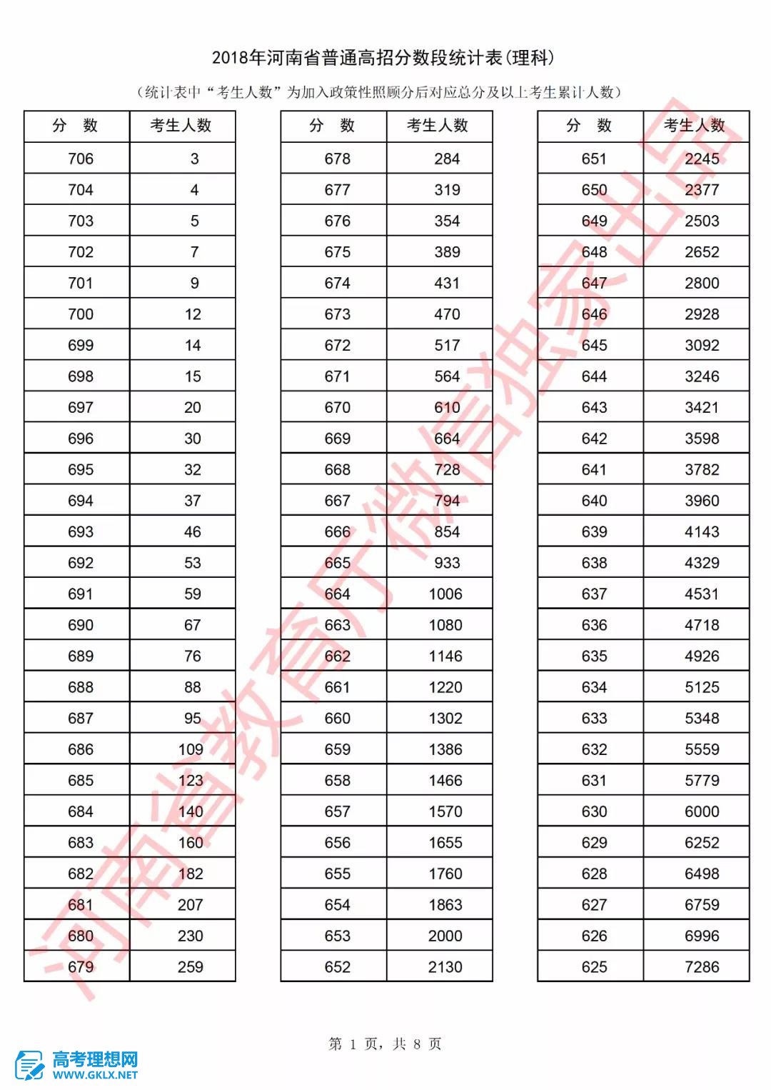 2018年河南高考成績(jī)排名情況 文理科一分一段表公布