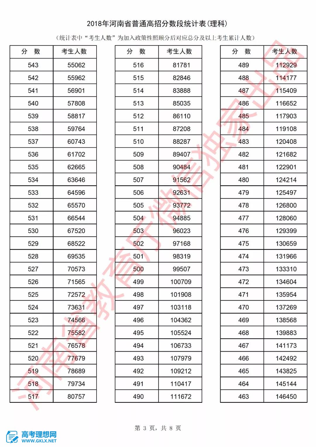 2018年河南高考成績(jī)排名情況 文理科一分一段表公布