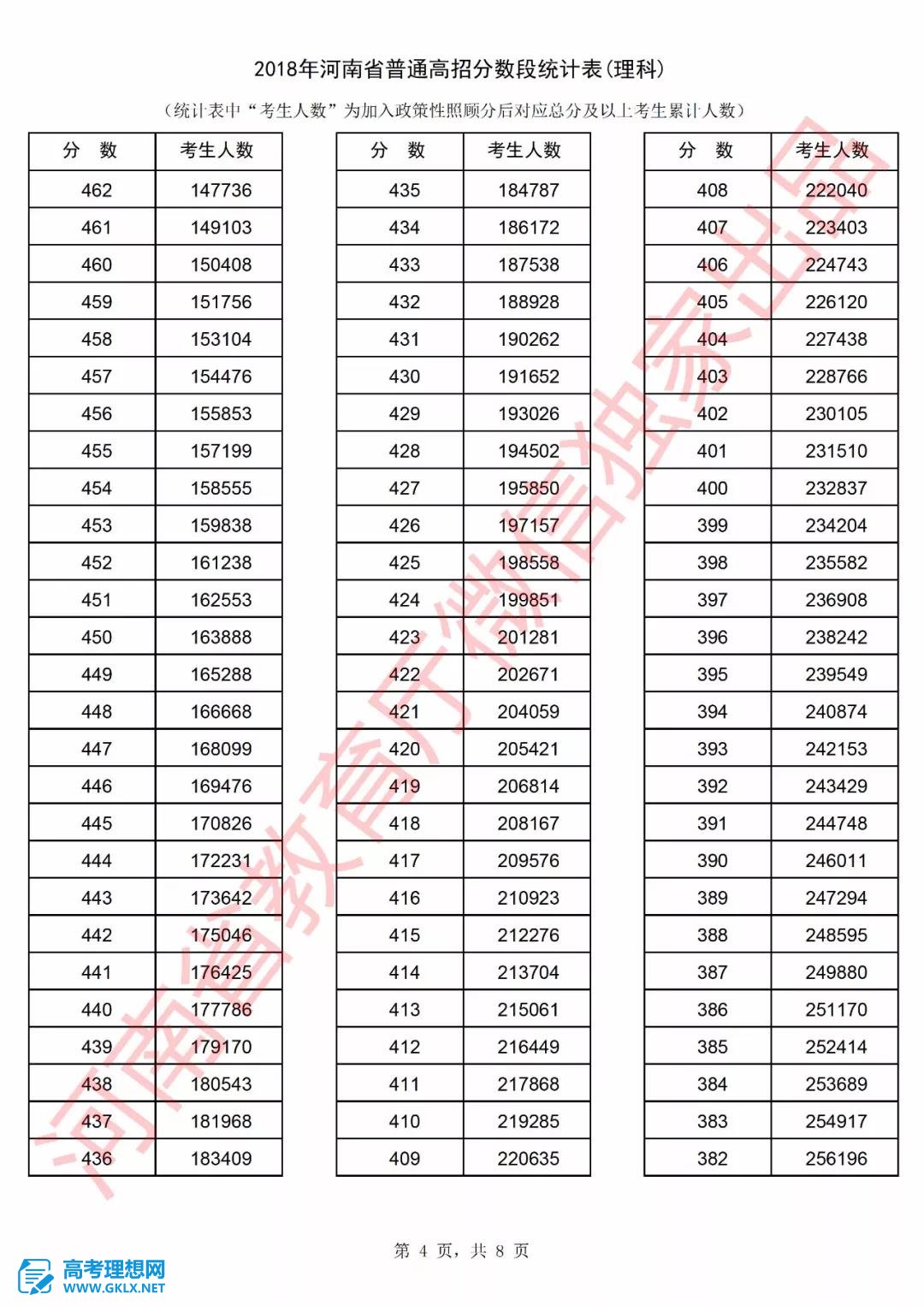 2018年河南高考成績(jī)排名情況 文理科一分一段表公布