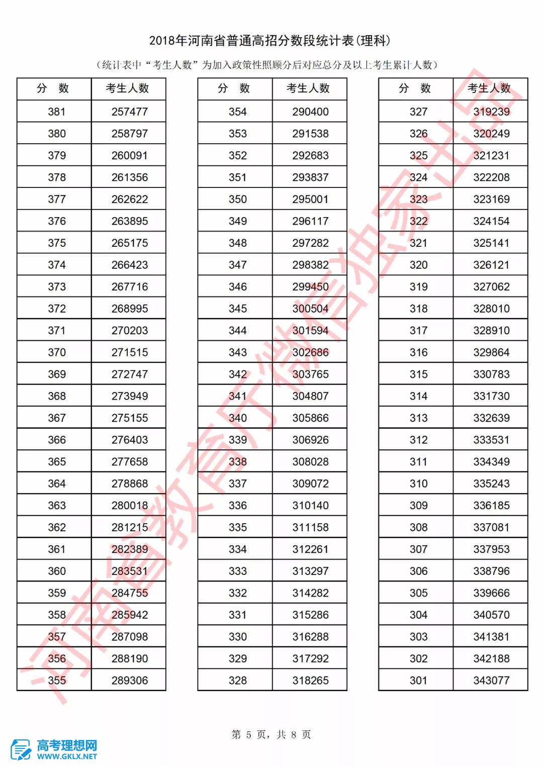 2018年河南高考成績(jī)排名情況 文理科一分一段表公布