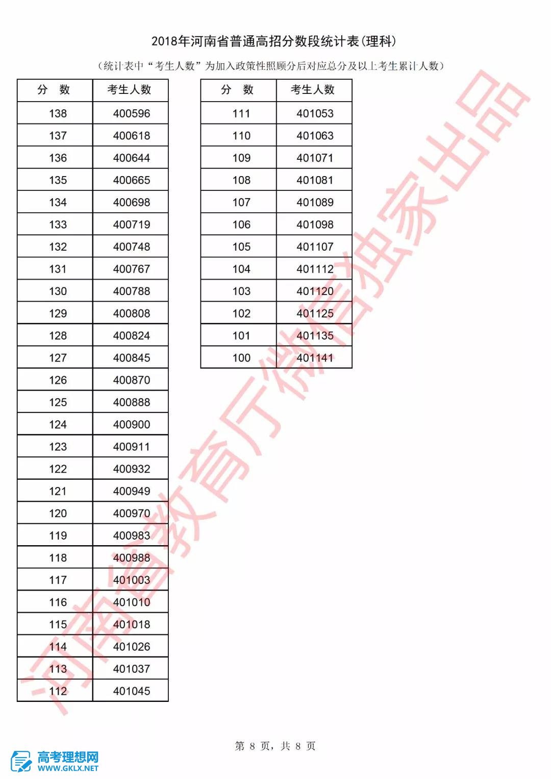 2018年河南高考成績(jī)排名情況 文理科一分一段表公布