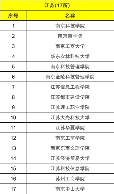 2022江蘇野雞?？拼髮W有哪些