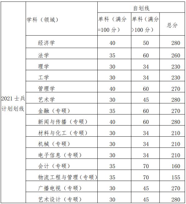 武漢大學(xué)考研分?jǐn)?shù)線_分?jǐn)?shù)考研武漢線大學(xué)多少分_武漢的大學(xué)考研分?jǐn)?shù)線