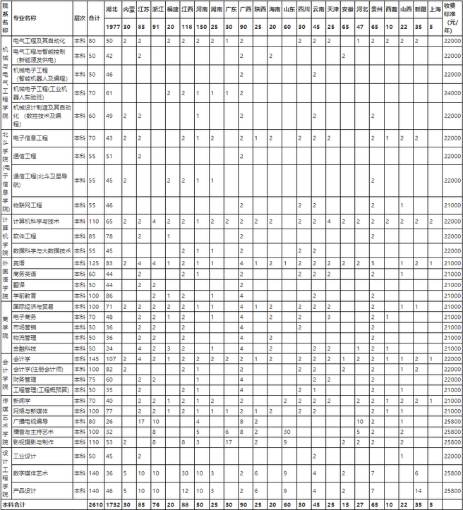 2023年武漢晴川學院學費一年多少錢及各專業(yè)收費標準(最新)