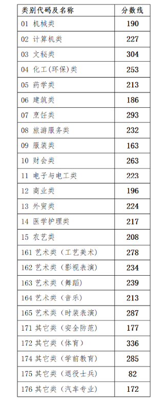 2020浙江高考分數線一覽表 浙江高考分數線2020最新分布表