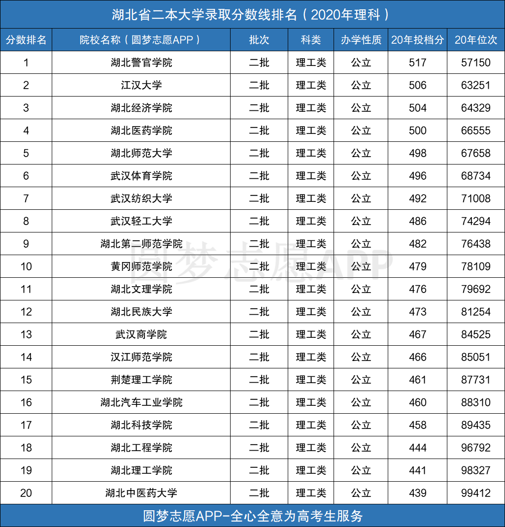 湖北二本文科公辦大學(xué)排名_湖北文科公辦二本院校_湖北文科二本公辦學(xué)校有哪些