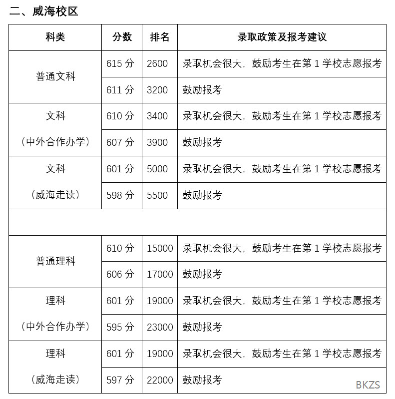 山東文科分?jǐn)?shù)線_山東文科高考分?jǐn)?shù)線_山東的文科分?jǐn)?shù)線