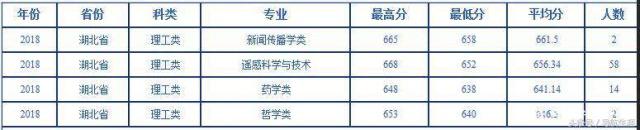 湖北科技學(xué)院錄取分?jǐn)?shù)_2024年湖北科技大學(xué)錄取分?jǐn)?shù)線（2024各省份錄取分?jǐn)?shù)線及位次排名）_湖北科技學(xué)校分?jǐn)?shù)線
