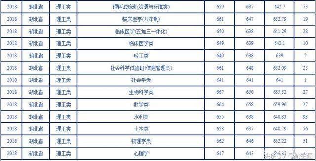 湖北科技學(xué)院錄取分?jǐn)?shù)_2024年湖北科技大學(xué)錄取分?jǐn)?shù)線（2024各省份錄取分?jǐn)?shù)線及位次排名）_湖北科技學(xué)校分?jǐn)?shù)線