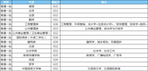 湖北科技學(xué)校分?jǐn)?shù)線_2024年湖北科技大學(xué)錄取分?jǐn)?shù)線（2024各省份錄取分?jǐn)?shù)線及位次排名）_湖北科技學(xué)院錄取分?jǐn)?shù)