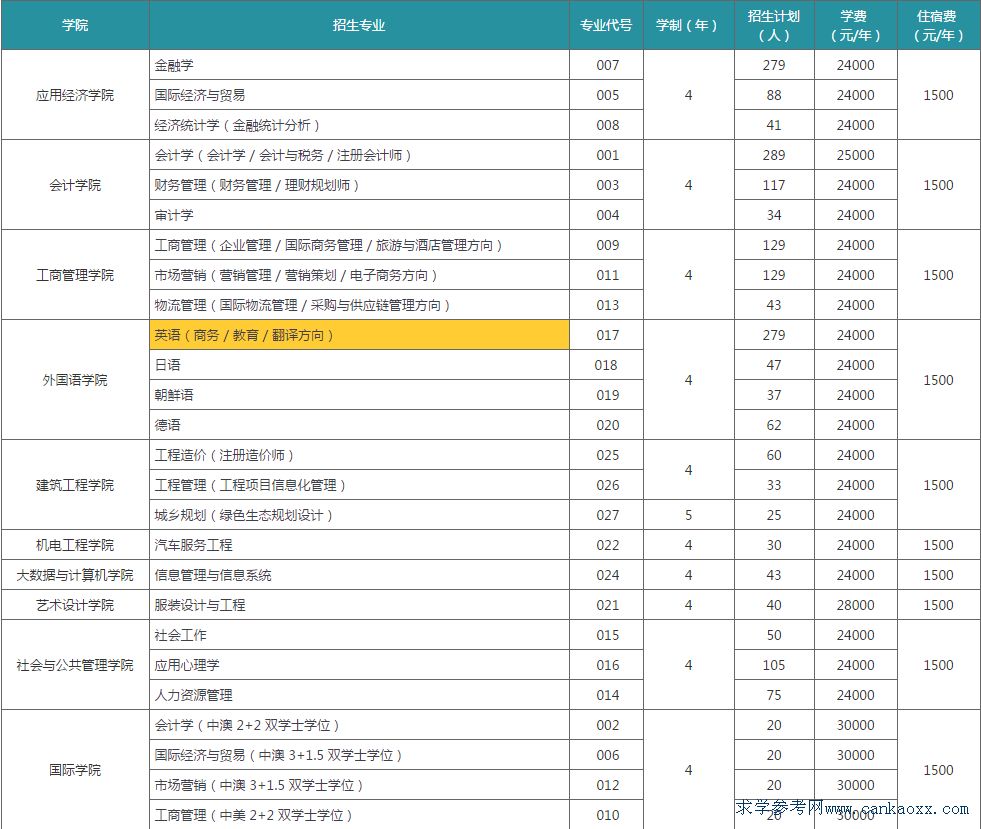 廣東白云學院2018年文科招生計劃表
