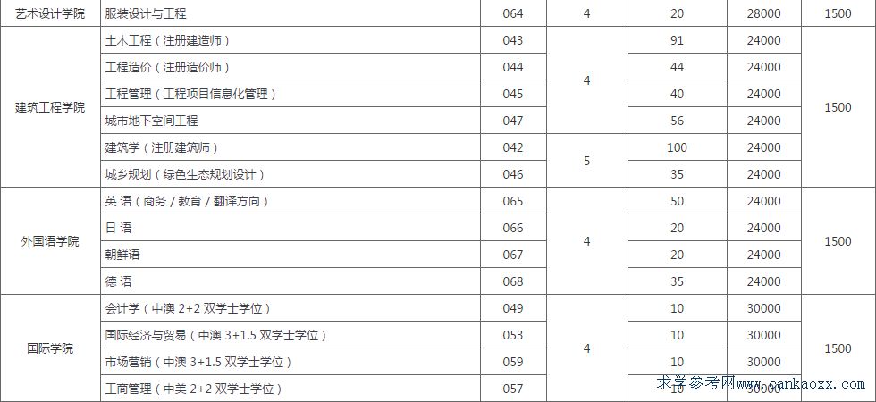 廣東白云學院2018理科招生計劃