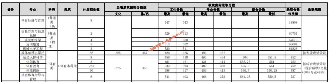 武漢體育學院分數線_武漢體育學院最低分數線_武漢體育學院取分線