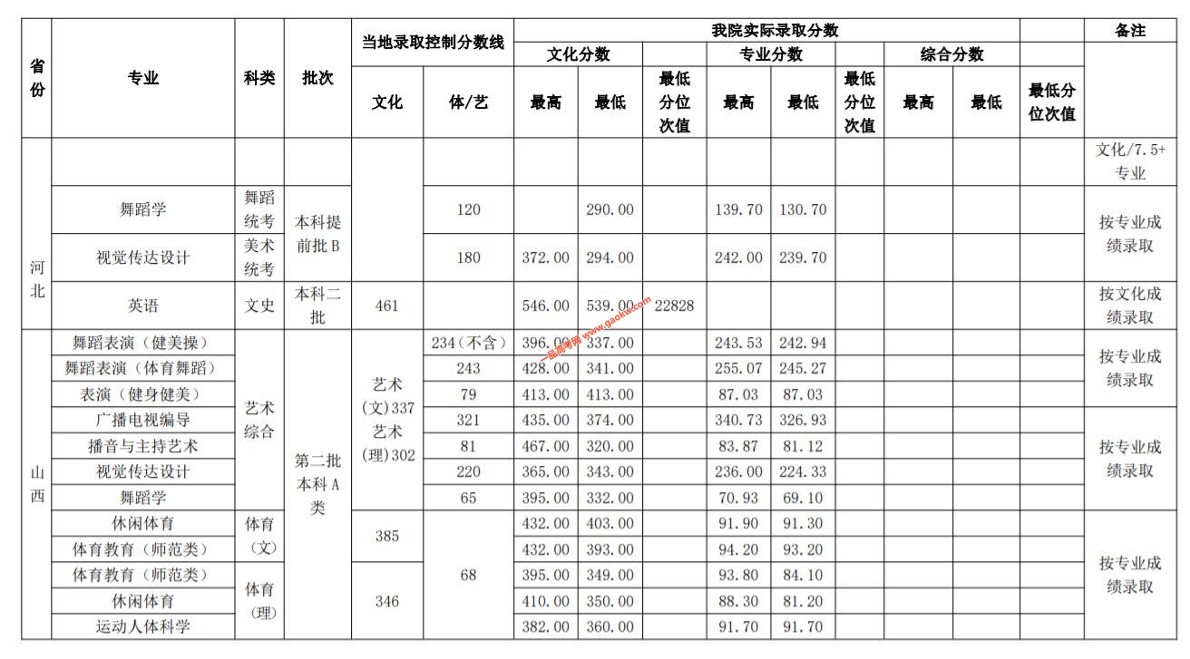 武漢體育學院2019年錄取分數線2