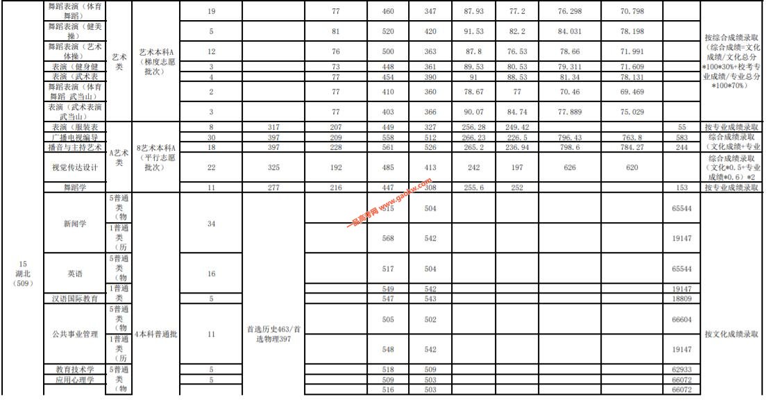 武漢體育學院分數線_武漢體育學院最低分數線_武漢體育學院取分線