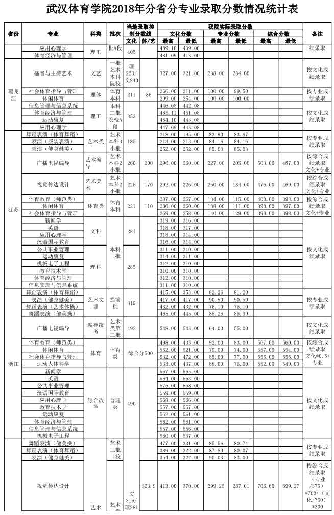 武漢體育學院2018錄取分數線3