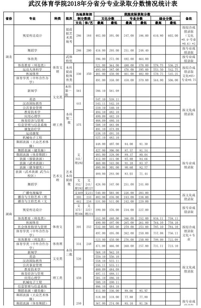 武漢體育學院2018錄取分數線6