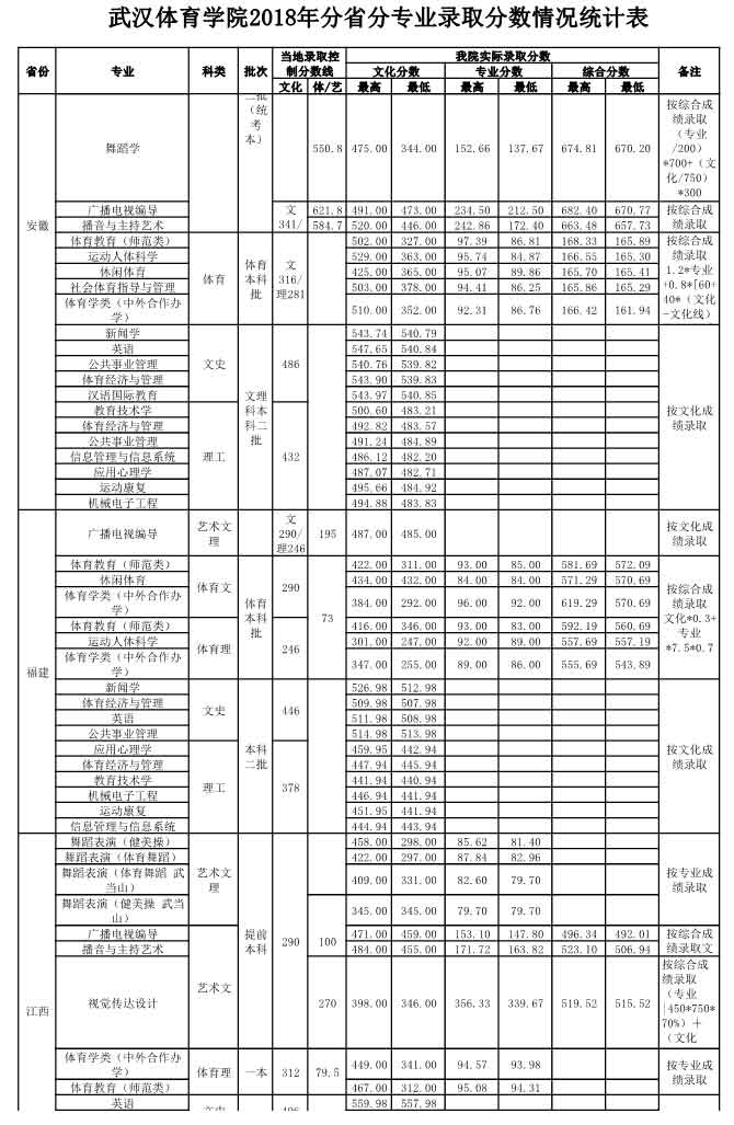 武漢體育學院2018錄取分數線4