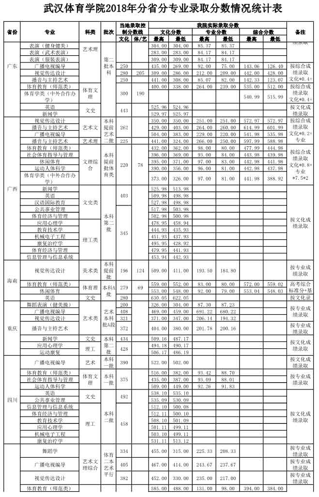 武漢體育學院2018錄取分數線7