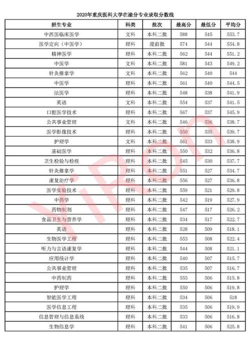 醫科大學錄取分數線(多少分能上醫科大學)