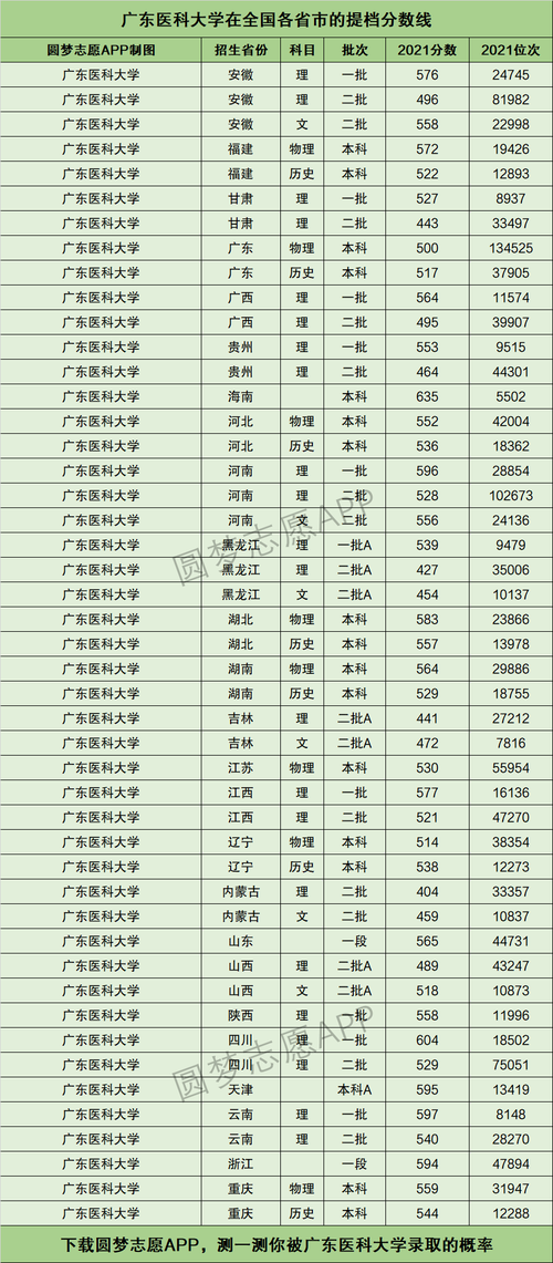 醫科大學錄取分數線(多少分能上醫科大學)