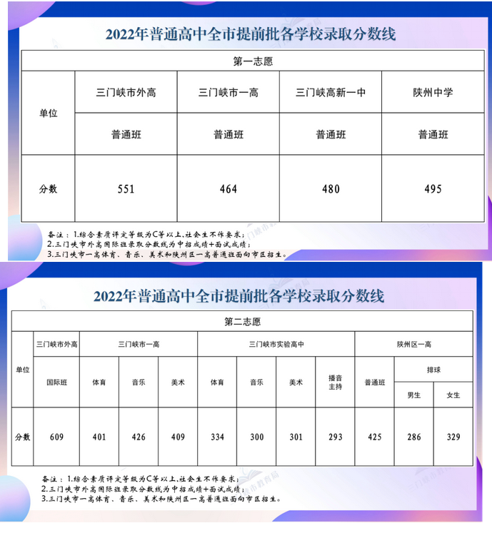2024年河南中考普通高中錄取分數線多少分 附歷年分