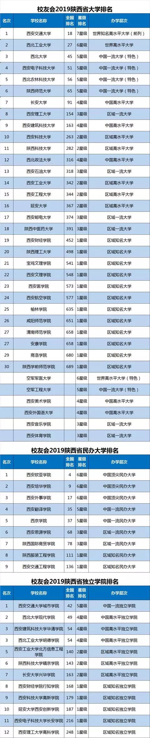 西安本科大學排名榜_西安的本科大學排名_西安三本大學排名