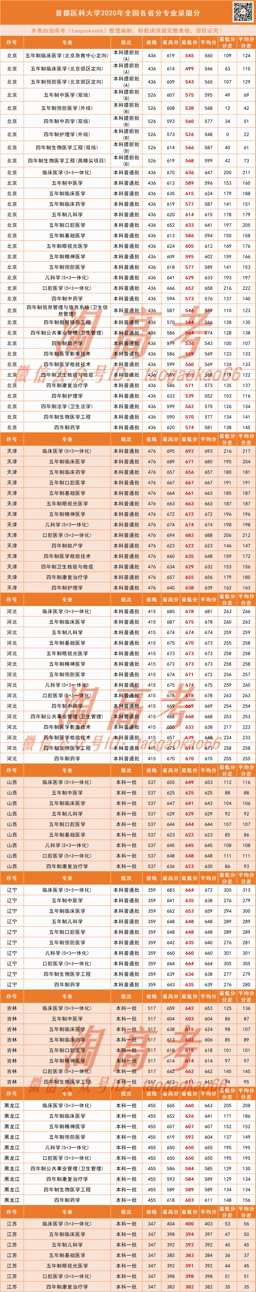 首都醫科大學醫學部分數線_首都醫科大學錄取分數線_首都醫科大學錄取分數線